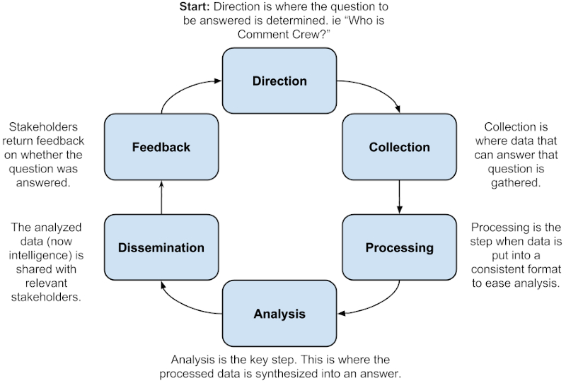 Cyber threat intelligence is a great way for a company to improve its security