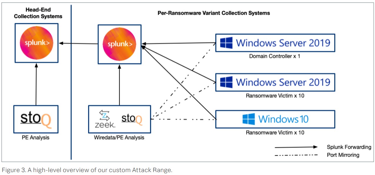 LockBit beats REvil and Ryuk in Splunk’s ransomware encryption speed test