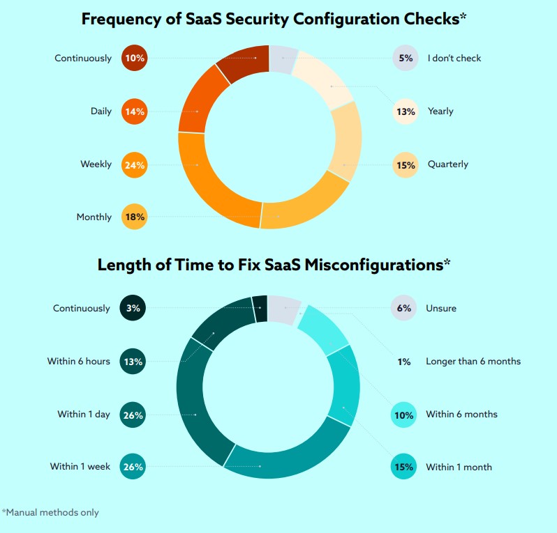 Business teams increase cybersecurity risk due to poor SaaS management