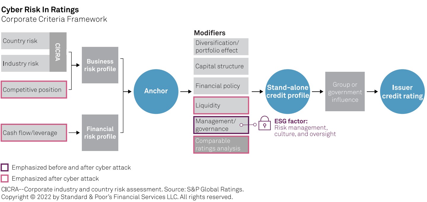Credit agency warns weak cybersecurity defenses could hurt a company’s credit rating, even before an attack