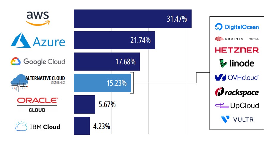 DevOps teams worry CSPs are becoming competitors