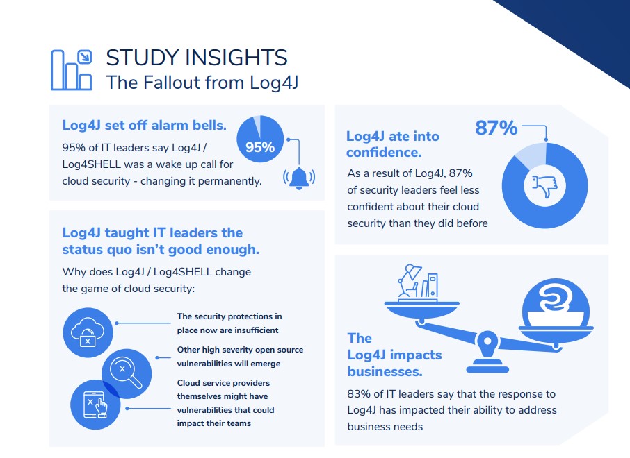 Survey: Recovery from Log4Shell vulnerability is ongoing with 77% of organizations still in patching mode